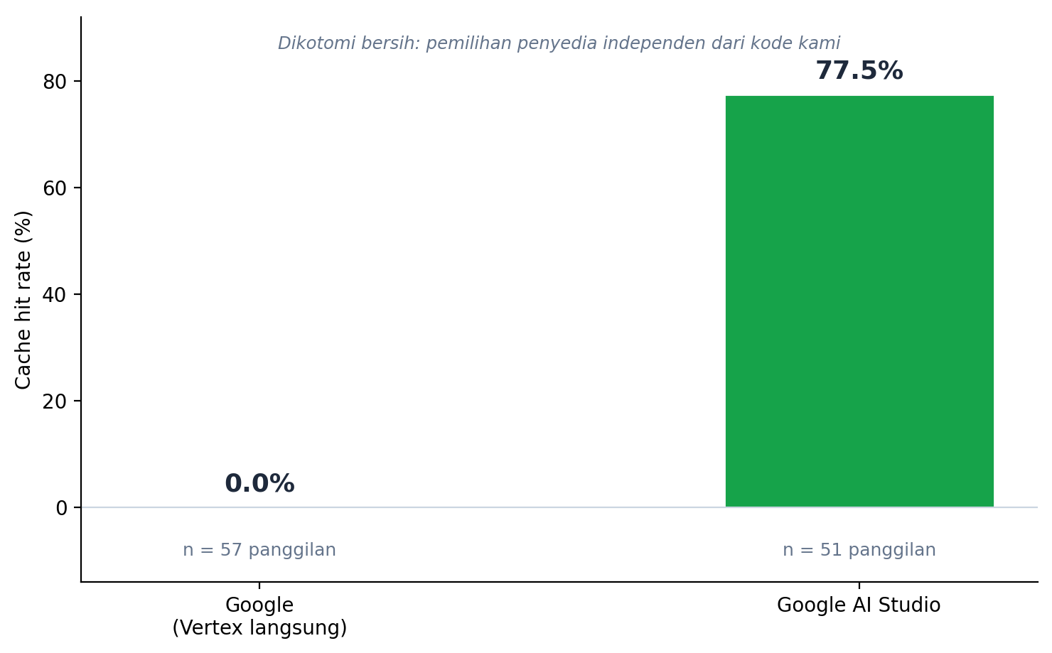 Hasil & Temuan — Variansi Penyedia dan Sinyal Kualitas